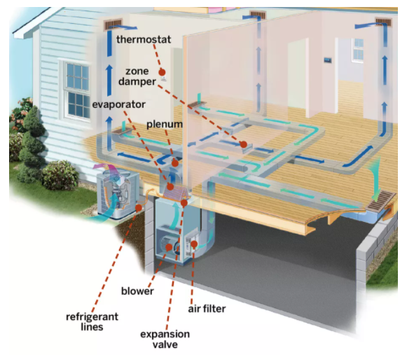 Residential central air conditioning system.